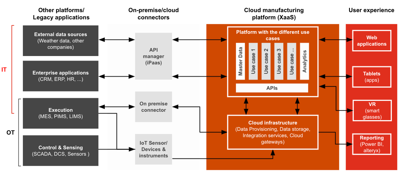 Achieving better digital organisation through IT/OT convergence