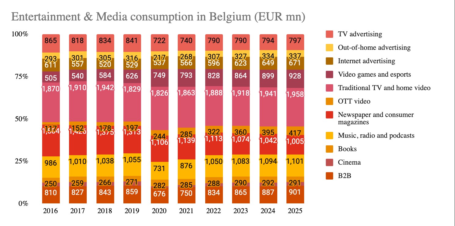 PwC Belgium Entertainment & Media Outlook 20212025