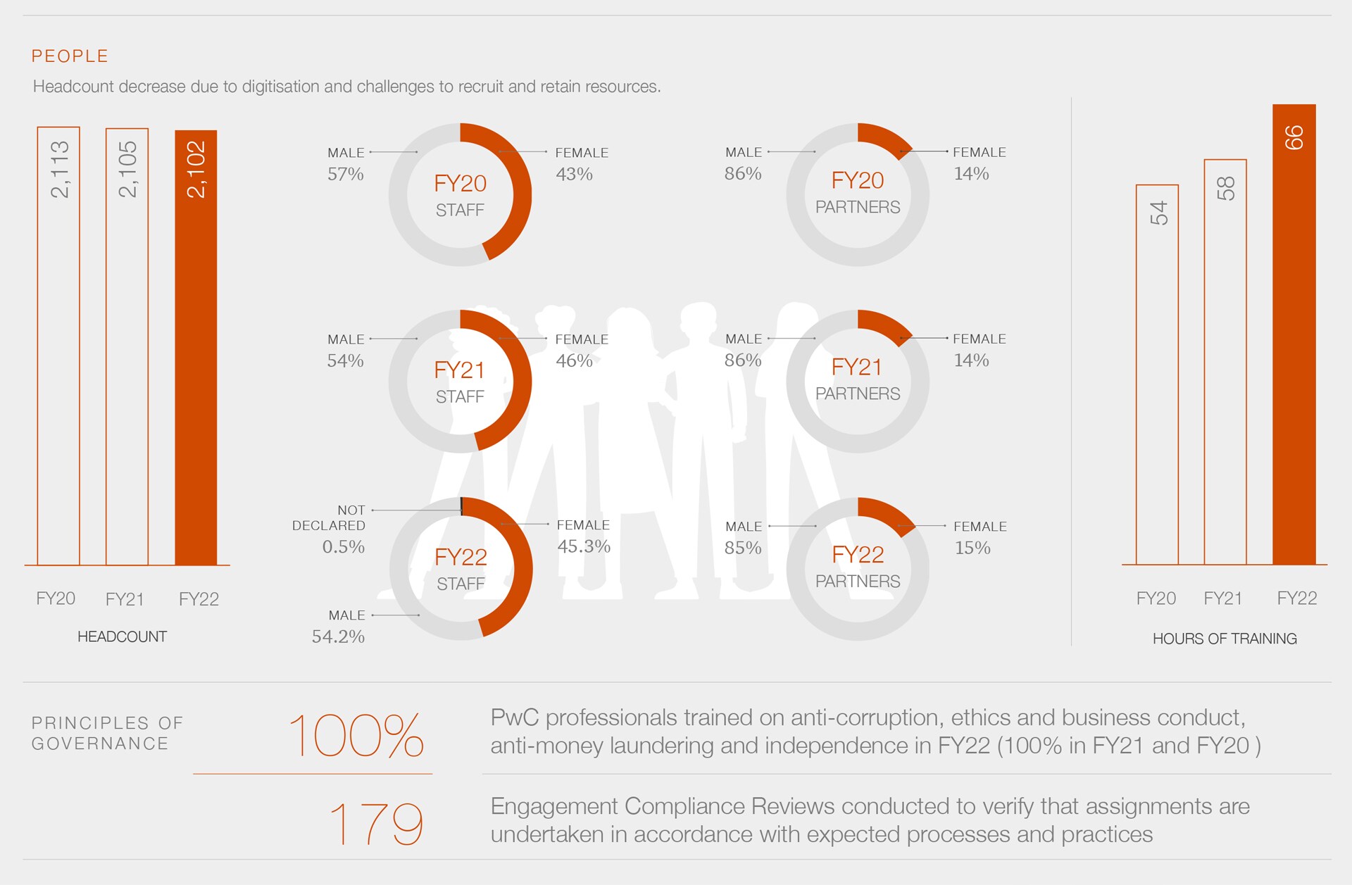 Annual Report FY22 Building trust and delivering sustained