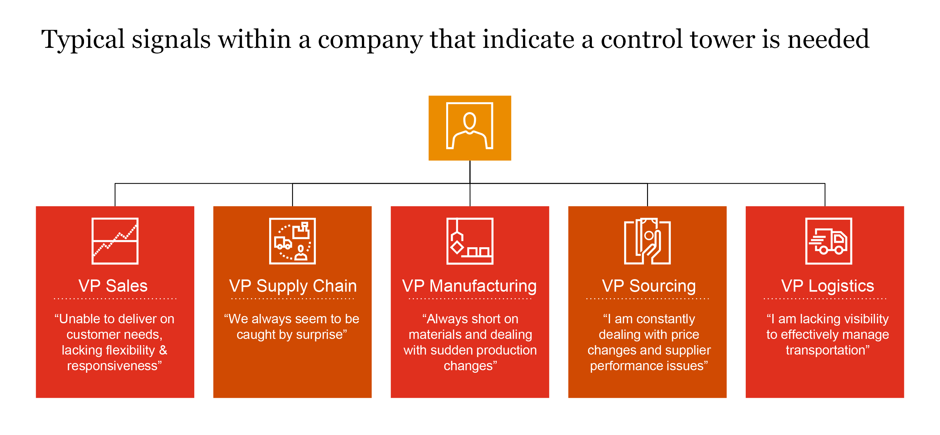 Supply chain control tower
