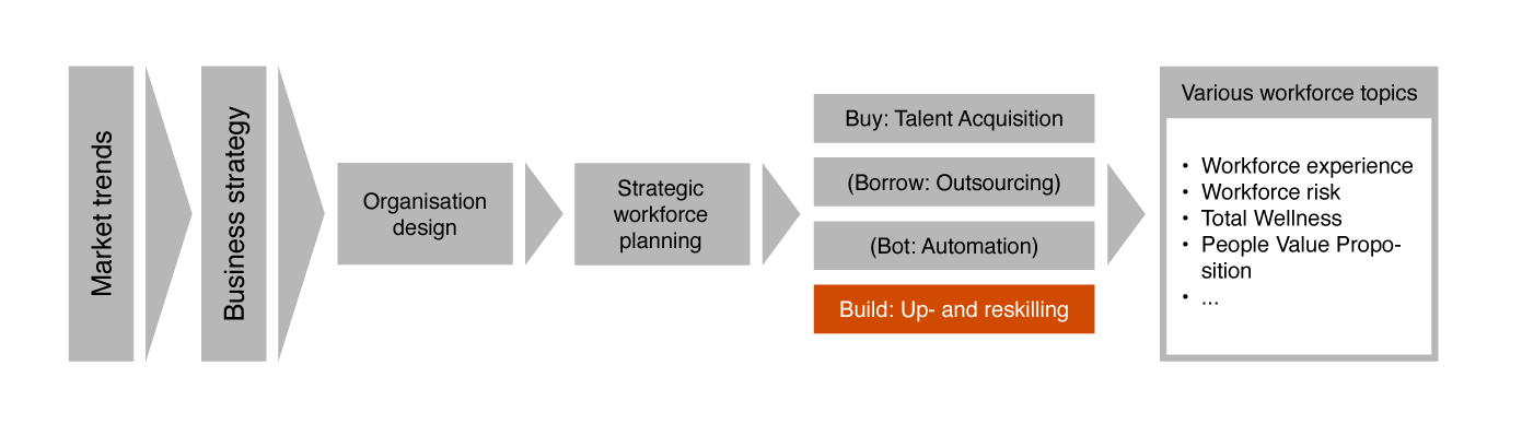 upskilling focus area