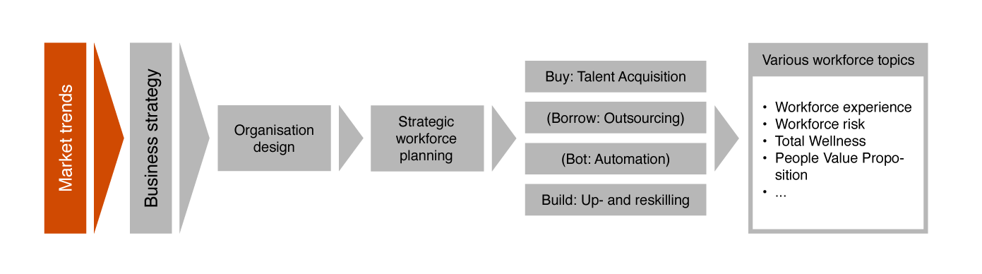 workforce strategy - market trends